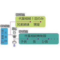相続人の順位のまとめ図